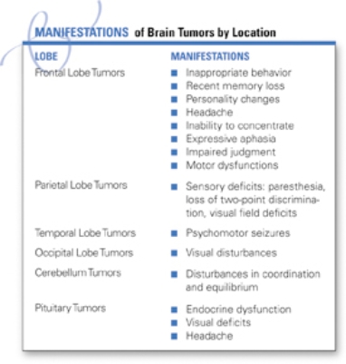 In a patient diagnosed with a frontal lobe tumor, what should the nurse identify as being an appropriate expected outcome? See the accompanying box for the manifestations of a frontal lobe tumor.   A)  uses alternative techniques for communication B)  can fully verbalize plans for rehabilitation C)  regains ability to comprehend verbal and written language D)  expresses understanding that aphasia is permanent
