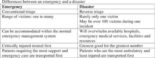 <strong>A train made up of railroad cars filled with toxic chemicals and a full school bus with 90 children on board collide in a populated area. A huge explosion occurs and a fire develops in a nearby factory. Which approach to care should be used to care for these victims?  </strong> A) emergency; use conventional triage B) emergency; evacuate all ambulatory patients first C) disaster; employ reverse triage D) disaster; evacuate critically injured patients first <div style=padding-top: 35px> 