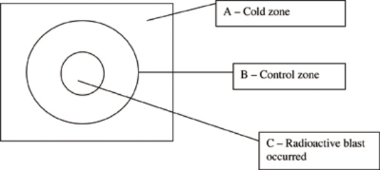 The nurse is sent to the scene of a radioactive explosion and instructed to do in-depth triage of the patients. Place an  X  in the zone where the nurse should perform this task.   