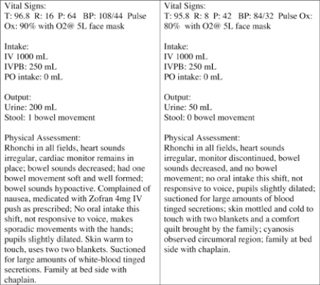 <strong>The nurse, reviewing data for a patient receiving hospice, believes death is imminent. Which manifestations of impending death did the nurse observe on the patient's medical record? (Review the information provided from the patient's medical record.)  </strong> A) vital signs and skin appearance B) vital signs and output C) vital signs and intake D) vital signs and lung sounds <div style=padding-top: 35px> 