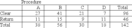 Four surgical procedures currently are used to install pacemakers. If the patient does not need to return for follow-up surgery, the operation is called a  clear  operation. A heart center wants to compare the 4 procedures, and collects the following numbers of patients from their own records:   Which of the following tests will be the most appropriate to find out whether the 4 procedures are equally effective? A)  χ<sup>2</sup> test for difference in proportions B)  Z test for difference in proportions C)  one-way ANOVA F test for differences among more than two means D)  McNemar test