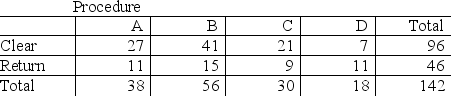 Four surgical procedures currently are used to install pacemakers. If the patient does not need to return for follow-up surgery, the operation is called a  clear  operation. A heart center wants to compare the 4 procedures, and collects the following numbers of patients from their own records:   Which of the following tests will be the most appropriate to find out which of the 4 procedures is the most effective? A)  χ<sup>2</sup> test for difference in proportions B)  Z test for difference in proportions C)  one-way ANOVA F test for differences among more than two means D)  the Marascuilo procedure