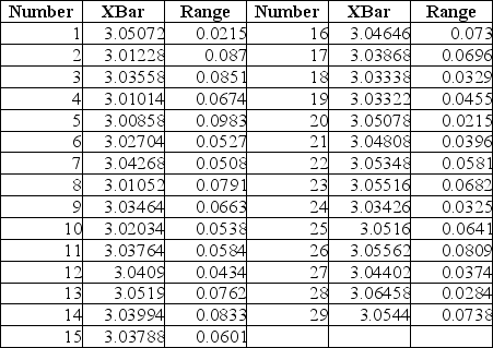 TABLE 17-9 The manufacturer of cat food constructed control charts and analyzed several quality characteristics. One characteristic of interest is the weight of the filled cans. The lower specification limit for weight is 2.95 pounds. The table below provides the range and mean of the weights of five cans tested every fifteen minutes during a day's production.    -Referring to Table 17-9, an   chart is to be used for the weight. The lower control limit for this data set is ________, while the upper control limit is ________.