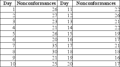 TABLE 17-10 Below is the number of defective items from a production line over twenty consecutive morning shifts.    -Referring to Table 17-10, based on the c chart, no opportunity appears to be present to render an improvement in the process.