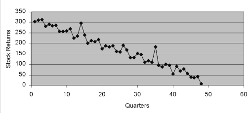 Based on the following scatter plot, which of the time-series components is not present in this quarterly time series?   A)  trend B)  seasonal C)  cyclical D)  irregular
