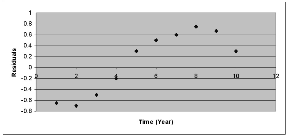 After estimating a trend model for annual time-series data, you obtain the following residual plot against time:   The problem with your model is that: A)  The cyclical component has not been accounted for. B)  The seasonal component has not been accounted for. C)  The trend component has not been accounted for. D)  The irregular component has not been accounted for.