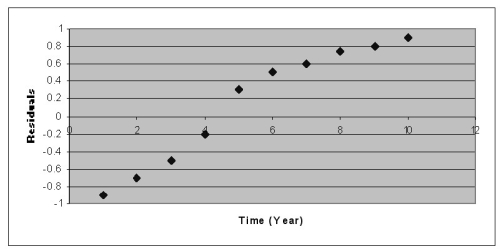 After estimating a trend model for annual time-series data, you obtain the following residual plot against time:   The problem with your model is that A)  the cyclical component has not been accounted for. B)  the seasonal component has not been accounted for. C)  the trend component has not been accounted for. D)  the irregular component has not been accounted for.