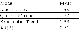 The following is the list of MAD statistics for each of the models you have estimated from time-series data:   Based on the MAD criterion, the most appropriate model is A)  linear trend. B)  quadratic trend. C)  exponential trend. D)  AR(2) .