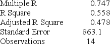 TABLE 15-3 A chemist employed by a pharmaceutical firm has developed a muscle relaxant. She took a sample of 14 people suffering from extreme muscle constriction. She gave each a vial containing a dose (X) of the drug and recorded the time to relief (Y) measured in seconds for each. She fit a centered curvilinear model to this data. The results obtained by Microsoft Excel follow, where the dose (X) given has been centered. SUMMARY OUTPUT Regression Statistics ANOVA Referring to Table 15-3, suppose the chemist decides to use a t test to determine if there is a significant difference between a curvilinear model without a linear term and a curvilinear model that includes a linear term. Using a level of significance of 0.05, she would decide that the curvilinear model should include a linear term.