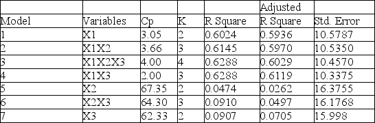 TABLE 15-4 The superintendent of a school district wanted to predict the percentage of students passing a sixth-grade proficiency test. She obtained the data on percentage of students passing the proficiency test (% Passing), daily average of the percentage of students attending class (% Attendance), average teacher salary in dollars (Salaries), and instructional spending per pupil in dollars (Spending) of 47 schools in the state. Let Y = % Passing as the dependent variable, X<sub>1 </sub>= % Attendance, X<sub>2</sub> = Salaries and X<sub>3</sub> = Spending. The coefficient of multiple determination (R<sub>j</sub><sup> 2</sup>) of each of the 3 predictors with all the other remaining predictors are, respectively, 0.0338, 0.4669, and 0.4743. The output from the best-subset regressions is given below: Following is the residual plot for % Attendance: Following is the output of several multiple regression models: Model (I): Model (II): Model (III): Referring to Table 15-4, what are, respectively, the values of the variance inflationary factor of the 3 predictors?