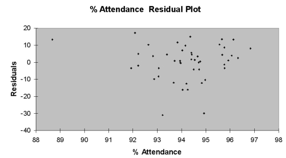 TABLE 15-4 The superintendent of a school district wanted to predict the percentage of students passing a sixth-grade proficiency test. She obtained the data on percentage of students passing the proficiency test (% Passing), daily average of the percentage of students attending class (% Attendance), average teacher salary in dollars (Salaries), and instructional spending per pupil in dollars (Spending) of 47 schools in the state. Let Y = % Passing as the dependent variable, X<sub>1 </sub>= % Attendance, X<sub>2</sub> = Salaries and X<sub>3</sub> = Spending. The coefficient of multiple determination (R<sub>j</sub><sup> 2</sup>) of each of the 3 predictors with all the other remaining predictors are, respectively, 0.0338, 0.4669, and 0.4743. The output from the best-subset regressions is given below: Following is the residual plot for % Attendance: Following is the output of several multiple regression models: Model (I): Model (II): Model (III): Referring to Table 15-4, what are, respectively, the values of the variance inflationary factor of the 3 predictors?