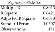 TABLE 15-5 What are the factors that determine the acceleration time (in sec.) from 0 to 60 miles per hour of a car? Data on the following variables for 171 different vehicle models were collected: Accel Time: Acceleration time in sec. Cargo Vol: Cargo volume in cu. ft. HP: Horsepower MPG: Miles per gallon SUV: 1 if the vehicle model is an SUV with Coupe as the base when SUV and Sedan are both 0 Sedan: 1 if the vehicle model is a sedan with Coupe as the base when SUV and Sedan are both 0 The regression results using acceleration time as the dependent variable and the remaining variables as the independent variables are presented below.    ANOVA      The various residual plots are as shown below.            The coefficient of partial determination (   ) of each of the 5 predictors are, respectively, 0.0380, 0.4376, 0.0248, 0.0188, and 0.0312. The coefficient of multiple determination for the regression model using each of the 5 variables as the dependent variable and all other X variables as independent variables (   ) are, respectively, 0.7461, 0.5676, 0.6764, 0.8582, 0.6632. -Referring to Table 15-5, the 0 to 60 miles per hour acceleration time of a coupe is predicted to be 0.7679 seconds higher than that of a sedan.