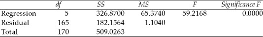TABLE 15-5 What are the factors that determine the acceleration time (in sec.) from 0 to 60 miles per hour of a car? Data on the following variables for 171 different vehicle models were collected: Accel Time: Acceleration time in sec. Cargo Vol: Cargo volume in cu. ft. HP: Horsepower MPG: Miles per gallon SUV: 1 if the vehicle model is an SUV with Coupe as the base when SUV and Sedan are both 0 Sedan: 1 if the vehicle model is a sedan with Coupe as the base when SUV and Sedan are both 0 The regression results using acceleration time as the dependent variable and the remaining variables as the independent variables are presented below.    ANOVA      The various residual plots are as shown below.            The coefficient of partial determination (   ) of each of the 5 predictors are, respectively, 0.0380, 0.4376, 0.0248, 0.0188, and 0.0312. The coefficient of multiple determination for the regression model using each of the 5 variables as the dependent variable and all other X variables as independent variables (   ) are, respectively, 0.7461, 0.5676, 0.6764, 0.8582, 0.6632. -Referring to Table 15-5, the 0 to 60 miles per hour acceleration time of a coupe is predicted to be 0.7679 seconds higher than that of a sedan.