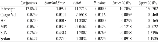 TABLE 15-5 What are the factors that determine the acceleration time (in sec.) from 0 to 60 miles per hour of a car? Data on the following variables for 171 different vehicle models were collected: Accel Time: Acceleration time in sec. Cargo Vol: Cargo volume in cu. ft. HP: Horsepower MPG: Miles per gallon SUV: 1 if the vehicle model is an SUV with Coupe as the base when SUV and Sedan are both 0 Sedan: 1 if the vehicle model is a sedan with Coupe as the base when SUV and Sedan are both 0 The regression results using acceleration time as the dependent variable and the remaining variables as the independent variables are presented below.    ANOVA      The various residual plots are as shown below.            The coefficient of partial determination (   ) of each of the 5 predictors are, respectively, 0.0380, 0.4376, 0.0248, 0.0188, and 0.0312. The coefficient of multiple determination for the regression model using each of the 5 variables as the dependent variable and all other X variables as independent variables (   ) are, respectively, 0.7461, 0.5676, 0.6764, 0.8582, 0.6632. -Referring to Table 15-5, the 0 to 60 miles per hour acceleration time of a coupe is predicted to be 0.7679 seconds higher than that of a sedan.