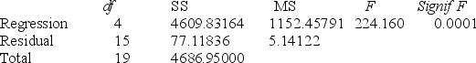 TABLE 14-8 A financial analyst wanted to examine the relationship between salary (in $1,000) and 4 variables: age (X<sub>1</sub> = Age), experience in the field (X<sub>2</sub> = Exper), number of degrees (X<sub>3</sub> = Degrees), and number of previous jobs in the field (X<sub>4</sub> = Prevjobs). He took a sample of 20 employees and obtained the following Microsoft Excel output: SUMMARY OUTPUT Regression Statistics    ANOVA      -Referring to Table 14-8, the analyst wants to use a t test to test for the significance of the coefficient of X<sub>3</sub>. The p-value of the test is ________.