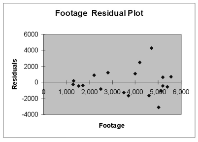 Based on the residual plot below, you will conclude that there might be a violation of which of the following assumptions?   A)  linearity of the relationship B)  normality of errors C)  homoscedasticity D)  independence of errors