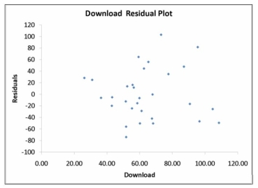 TABLE 13-11 A computer software developer would like to use the number of downloads (in thousands) for the trial version of his new shareware to predict the amount of revenue (in thousands of dollars) he can make on the full version of the new shareware. Following is the output from a simple linear regression along with the residual plot and normal probability plot obtained from a data set of 30 different sharewares that he has developed:        -Referring to Table 13-11, the normality of error assumption appears to have been violated.