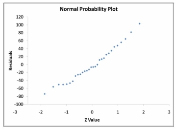 TABLE 13-11 A computer software developer would like to use the number of downloads (in thousands) for the trial version of his new shareware to predict the amount of revenue (in thousands of dollars) he can make on the full version of the new shareware. Following is the output from a simple linear regression along with the residual plot and normal probability plot obtained from a data set of 30 different sharewares that he has developed:        -Referring to Table 13-11, the normality of error assumption appears to have been violated.