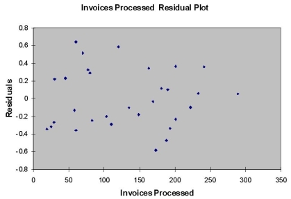 TABLE 13-12 The manager of the purchasing department of a large banking organization would like to develop a model to predict the amount of time (measured in hours)  it takes to process invoices. Data are collected from a sample of 30 days, and the number of invoices processed and completion time in hours is recorded. Below is the regression output:    Note: 4.3946E-15 is 4.3946×10<sup>-15</sup>      -Referring to Table 13-12, the value of the measured t-test statistic to test whether the amount of time depends linearly on the number of invoices processed is A)  0.8924. B)  3.2559. C)  15.2388. D)  232.2200.