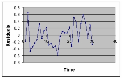 TABLE 13-12 The manager of the purchasing department of a large banking organization would like to develop a model to predict the amount of time (measured in hours)  it takes to process invoices. Data are collected from a sample of 30 days, and the number of invoices processed and completion time in hours is recorded. Below is the regression output:    Note: 4.3946E-15 is 4.3946×10<sup>-15</sup>      -Referring to Table 13-12, the value of the measured t-test statistic to test whether the amount of time depends linearly on the number of invoices processed is A)  0.8924. B)  3.2559. C)  15.2388. D)  232.2200.
