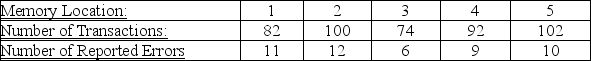 TABLE 12-3 A computer used by a 24-hour banking service is supposed to randomly assign each transaction to one of 5 memory locations. A check at the end of a day's transactions gave the counts shown in the table to each of the 5 memory locations, along with the number of reported errors.    The bank manager wanted to test whether the proportion of errors in transactions assigned to each of the 5 memory locations differ. -Referring to Table 12-3, at 1% level of significance A)  there is sufficient evidence to conclude that the proportions of errors in transactions assigned to each of the 5 memory locations are all different. B)  there is insufficient evidence to conclude that the proportions of errors in transactions assigned to each of the 5 memory locations are all different. C)  there is sufficient evidence to conclude that the proportion of errors in transactions assigned to each of the 5 memory locations are not all the same. D)  there is insufficient evidence to conclude that the proportion of errors in transactions assigned to each of the 5 memory locations are not all the same.