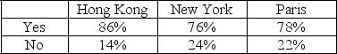 TABLE 12-17 Data on the percentage of 200 hotels in each of the three large cities across the world on whether minibar charges are correctly posted at checkout are given below.    At the 0.05 level of significance, you want to know if there is evidence of a difference in the proportion of hotels that correctly post minibar charges among the three cities. -Referring to Table 12-17, the decision made suggests that the 3 cities do not all have the same proportion of hotels that correctly post minibar charges.