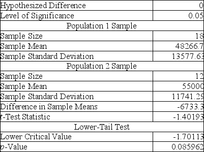<strong>TABLE 10-2 A researcher randomly sampled 30 graduates of an MBA program and recorded data concerning their starting salaries. Of primary interest to the researcher was the effect of gender on starting salaries. Analysis of the mean salaries of the females and males in the sample is given below.   Referring to Table 10-2, the researcher was attempting to show statistically that the female MBA graduates have a significantly lower mean starting salary than the male MBA graduates. From the analysis in Table 10-2, the correct test statistic is:</strong> A) 0.0860 B) -1.4019 C) -1.7011 D) -6,733.33 <div style=padding-top: 35px> 