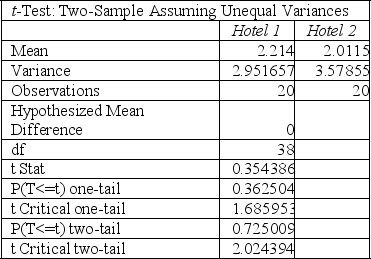 TABLE 10-14 The amount of time required to reach a customer service representative has a huge impact on customer satisfaction. Below is the Excel output from a study to see whether there is evidence of a difference in the mean amounts of time required to reach a customer service representative between two hotels. Assume that the population variances in the amount of time for the two hotels are not equal.    -Referring to Table 10-14, suppose α = 0.05. Which of the following represents the correct conclusion for a test on a difference in the variabilities of the amount of time required to reach a customer service representative between the two hotels? A)  There is no evidence of a difference in the variabilities of the amount of time required to reach a customer service representative between the two hotels. B)  There is evidence of a difference in the variabilities of the amount of time required to reach a customer service representative between the two hotels. C)  There is no evidence that the variabilities of the amount of time required to reach a customer service representative between the two hotels are the same. D)  There is evidence that the variabilities of the amount of time required to reach a customer service representative between the two hotels are the same.