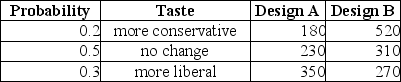 TABLE 5-8 Two different designs on a new line of winter jackets for the coming winter are available for your manufacturing plants. Your profit (in thousands of dollars) will depend on the taste of the consumers when winter arrives. The probability of the three possible different tastes of the consumers and the corresponding profits are presented in the following table.    -Referring to Table 5-8, if you decide to choose Design A for 70% of the production lines and Design B for the remaining production lines, what is the expected profit?