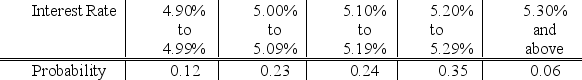 A survey of banks revealed the following distribution for the interest rate being charged on a home loan (based on a 30-year mortgage with a 10% down payment) .   If a bank is selected at random from this distribution, what is the chance that the interest rate charged on a home loan will exceed 5.19%? A)  0.06 B)  0.41 C)  0.59 D)  1.00