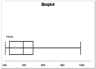 A manufacturer of flashlight batteries took a sample of 130 batteries from a day's production and used them continuously until they were drained. The number of hours until failure are recorded. Given below is the boxplot of the number of hours it took to drain each of the 130 batteries. The distribution of the number of hours is   A)  right-skewed B)  left-skewed C)  symmetrical D)  none of the above