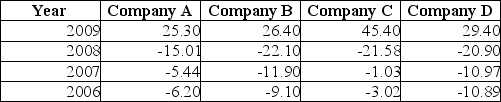 TABLE 3-8 The time period from 2006 to 2009 saw a great deal of volatility in the value of stocks. The data in the following table represent the total rate of return of our companies from 2006 to 2009.    -Referring to Table 3-8, calculate the geometric mean rate of return for Company C.