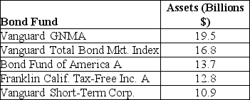 TABLE 3-9 The following table represents the assets in billions of dollars of the five largest bond funds.    -Referring to Table 3-9, what are the variance and standard deviation for this population?