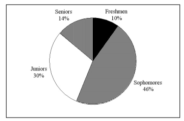 TABLE 2-4 Every spring semester, the School of Business coordinates with local business leaders a luncheon for graduating seniors, their families, and friends. Corporate sponsorship pays for the lunches of each of the seniors, but students have to purchase tickets to cover the cost of lunches served to guests they bring with them. The following histogram represents the attendance at the senior luncheon, where X is the number of guests each graduating senior invited to the luncheon and f is the number of graduating seniors in each category.    -A professor of economics at a small Texas university wanted to determine what year in school students were taking his tough economics course. Shown below is a pie chart of the results. What percentage of the class took the course prior to reaching their senior year?   A)  14% B)  44% C)  54% D)  86%