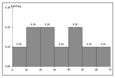 TABLE 2-11 The histogram below represents scores achieved by 200 job applicants on a personality profile.    -Referring to the histogram from Table 2-11, ________ percent of the applicants scored between 20 and 50.