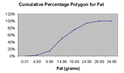TABLE 2-16 The figure below is the ogive for the amount of fat (in grams)  for a sample of 36 pizza products where the upper boundaries of the intervals are: 5, 10, 15, 20, 25, and 30.    -Referring to Table 2-16, roughly what percentage of pizza products contains less than 10 grams of fat? A)  3% B)  14% C)  50% D)  75%
