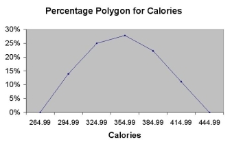 TABLE 2-17 The figure below is the percentage polygon for the amount of calories for a sample of 36 pizzas products where the upper limits of the intervals are: 310, 340, 370, 400 and 430.    -Referring to Table 2-17, roughly what percentage of pizza products contains between 400 and 430 calories? A)  0% B)  11% C)  89% D)  100%