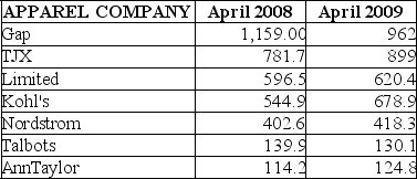 TABLE 2-18 The following table presents total retail sales in millions of dollars for the leading apparel companies during April 2008 and April 2009.    -Referring to Table 2-18, among the 8 stores, ________ saw a sales decline.
