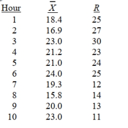 SCENARIO 18-4 A factory supervisor is concerned that the time it takes workers to complete an important production task (measured in seconds) is too erratic and adversely affects expected profits. The supervisor proceeds by randomly sampling 5 individuals per hour for a period of 10 hours. The sample mean and range for each hour are listed below. She also decides that lower and upper specification limit for the critical-to-quality variable should be 10 and 30 seconds, respectively. Referring to Scenario 18-4, what is the value of the CPU index?