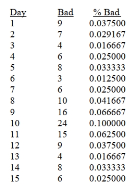 SCENARIO 18-5 A manufacturer of computer disks took samples of 240 disks on 15 consecutive days. The number of disks with bad sectors was determined for each of these samples. The results are in the table that follows. Referring to Scenario 18-5, construct a p control chart for these data.