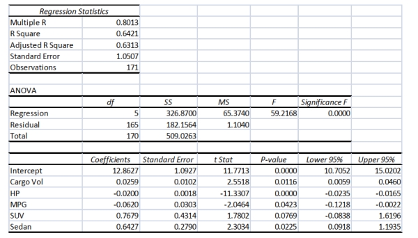 SCENARIO 17-9 What are the factors that determine the acceleration time (in sec.) from 0 to 60 miles per hour of a car? Data on the following variables for 171 different vehicle models were collected: Accel Time: Acceleration time in sec. Cargo Vol: Cargo volume in cu. ft. HP: Horsepower MPG: Miles per gallon SUV: 1 if the vehicle model is an SUV with Coupe as the base when SUV and Sedan are both 0 Sedan: 1 if the vehicle model is a sedan with Coupe as the base when SUV and Sedan are both 0 The regression results using acceleration time as the dependent variable and the remaining variables as the independent variables are presented below.     -Referring to Scenario 17-9, what is the p-value of the test statistic to determine whether HP makes a significant contribution to the regression model in the presence of the other independent variables at a 5% level of significance?