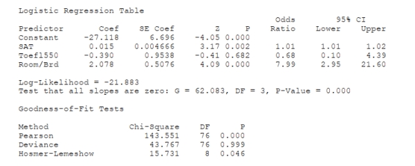 SCENARIO 17-11 A logistic regression model was estimated in order to predict the probability that a randomly chosen university or college would be a private university using information on mean total Scholastic Aptitude Test score (SAT) at the university or college, the room and board expense measured in thousands of dollars (Room/Brd), and whether the TOEFL criterion is at least 550 (Toefl550 = 1 if yes, 0 otherwise.) The dependent variable, Y, is school type (Type = 1 if private and 0 otherwise). The Minitab output is given below:   -Referring to Scenario 17-11, what is the estimated odds ratio for a school with an mean SAT score of 1250, a TOEFL criterion that is at least 550, and the room and board expense of 5 thousand dollars?