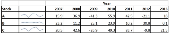 SCENARIO 17-13 The table below contains the sparklines for the rates of return (in percentage) for three different stocks from 2007 to 2013.   -Referring to Scenario 17-13, the sparklines enable you to draw conclusions on the historical trend of the rates of return of the three stocks.