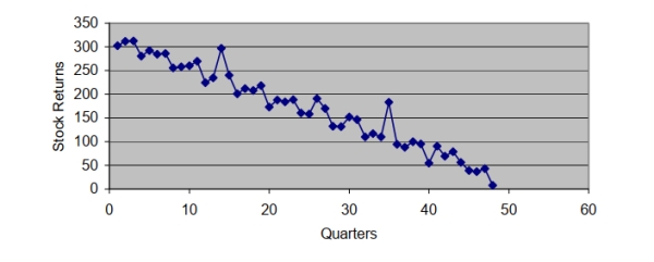 Based on the following scatter plot, which of the time-series components is not present in this quarterly time series?   A)  Trend B)  Seasonal C)  Cyclical D)  Irregular
