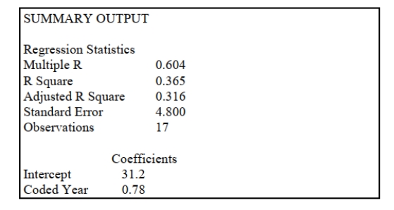 SCENARIO 16-6 The president of a chain of department stores believes that her stores' total sales have been showing a linear trend since 1993. She uses Microsoft Excel to obtain the partial output below. The dependent variable is sales (in millions of dollars), while the independent variable is coded years, where 1993 is coded as 0, 1994 is coded as 1, etc.   -Referring to Scenario 16-6, the forecast for sales (in millions of dollars) in 2013 is __________.