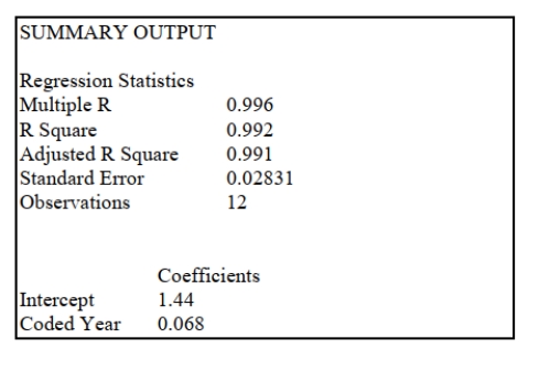 SCENARIO 16-7 The executive vice-president of a drug manufacturing firm believes that the demand for the firm's most popular drug has been evidencing an exponential trend since 1999. She uses Microsoft Excel to obtain the partial output below. The dependent variable is the log base 10 of the demand for the drug, while the independent variable is years, where 1999 is coded as 0, 2000 is coded as 1, etc.   -Referring to Scenario 16-7, the fitted exponential trend equation to predict Y is __________.
