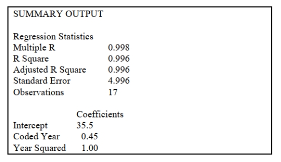 SCENARIO 16-8 The manager of a marketing consulting firm has been examining his company's yearly profits. He believes that these profits have been showing a quadratic trend since 1994. He uses Microsoft Excel to obtain the partial output below. The dependent variable is profit (in thousands of dollars), while the independent variables are coded years and squared of coded years, where 1994 is coded as 0, 1995 is coded as 1, etc.   -Referring to Scenario 16-8, the fitted value for 1994 is __________.
