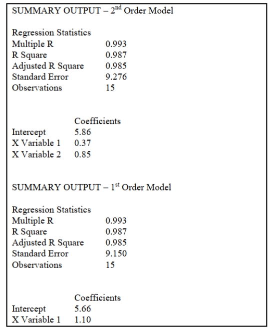 SCENARIO 16-11 The manager of a health club has recorded mean attendance in newly introduced step classes over the last 15 months: 32.1, 39.5, 40.3, 46.0, 65.2, 73.1, 83.7, 106.8, 118.0, 133.1, 163.3, 182.8, 205.6, 249.1, and 263.5. She then used Microsoft Excel to obtain the following partial output for both a first- and second-order autoregressive model.   -Referring to Scenario 16-11, using the first-order model, the forecast of mean attendance for month 16 is __________.