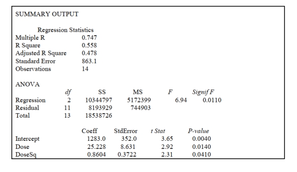 SCENARIO 15-3 A chemist employed by a pharmaceutical firm has developed a muscle relaxant. She took a sample of 14 people suffering from extreme muscle constriction. She gave each a vial containing a dose (X) of the drug and recorded the time to relief (Y) measured in seconds for each. She fit a curvilinear model to this data. The results obtained by Microsoft Excel follow Referring to Scenario 15-3, suppose the chemist decides to use an F test to determine if there is a significant curvilinear relationship between time and dose. If she chooses to use a level of significance of 0.01 she would decide that there is a significant curvilinear relationship.