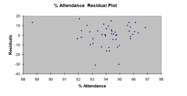 SCENARIO 15-4 The superintendent of a school district wanted to predict the percentage of students passing a sixth- grade proficiency test. She obtained the data on percentage of students passing the proficiency test (% Passing), daily mean of the percentage of students attending class (% Attendance), mean teacher salary in dollars (Salaries), and instructional spending per pupil in dollars (Spending) of 47 schools in the state.   -Referring to Scenario 15-4, what is the p-value of the test statistic to determine whether the quadratic effect of daily average of the percentage of students attending class on percentage of students passing the proficiency test is significant at a 5% level of significance?